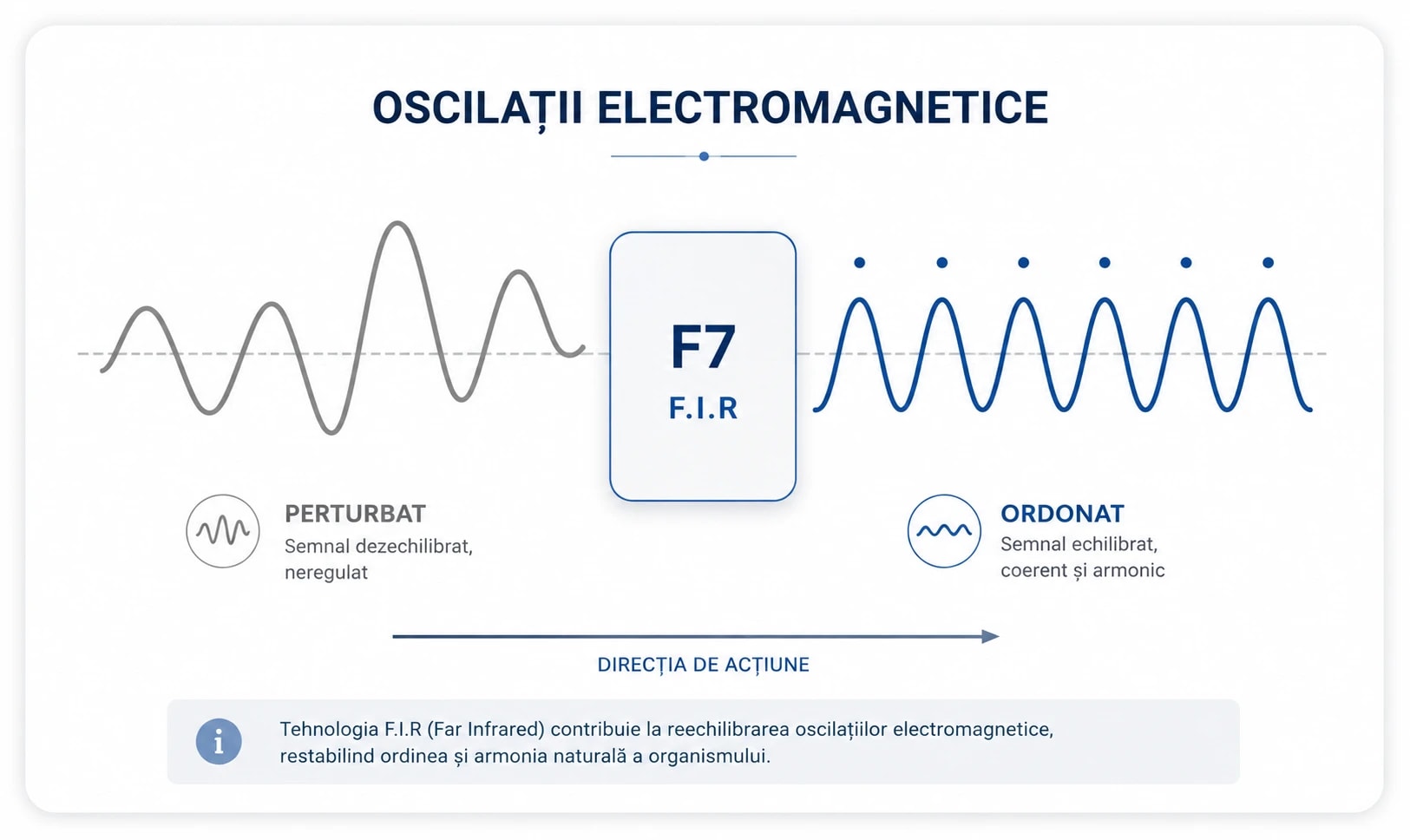 Undele infraroșii îndepărtate (F.I.R) și biofrecvențele F7 din banda Omstrip®